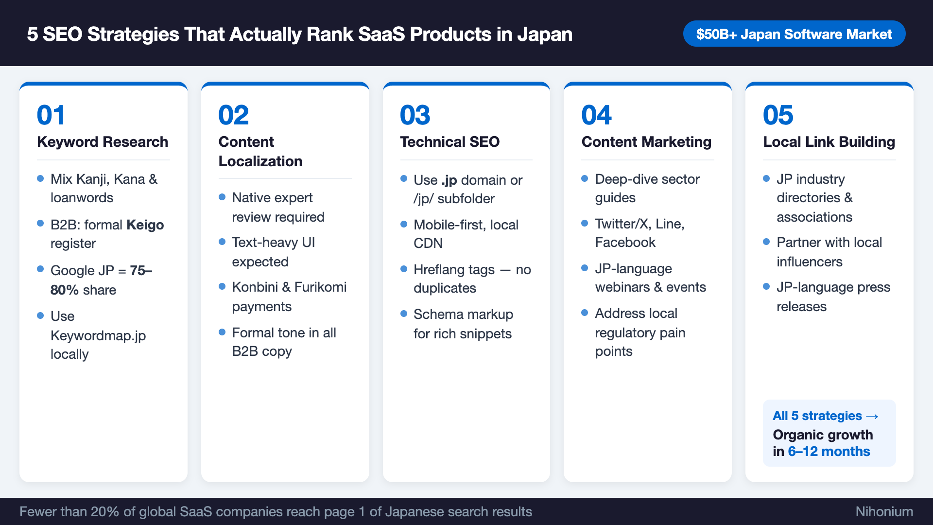 Infographic showing 5 SEO strategies to rank SaaS products in Japan, presented as 5 cards: (1) Keyword Research — mixing Kanji/Kana, Keigo register, Google JP holds 75–80% share; (2) Content Localization — native expert review, text-heavy UI, Konbini/Furikomi payments; (3) Technical SEO — .jp domain, mobile-first, hreflang tags, schema markup; (4) Content Marketing — sector guides, Twitter/X, Line, Facebook, JP webinars; (5) Local Link Building — JP directories, influencer partnerships, JP-language press releases. Footer notes fewer than 20% of global SaaS companies reach page 1. All 5 strategies together yield organic growth in 6–12 months.